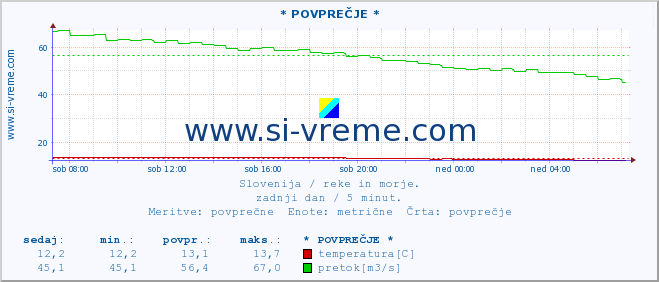 POVPREČJE :: * POVPREČJE * :: temperatura | pretok | višina :: zadnji dan / 5 minut.