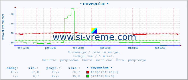 POVPREČJE :: * POVPREČJE * :: temperatura | pretok | višina :: zadnji dan / 5 minut.