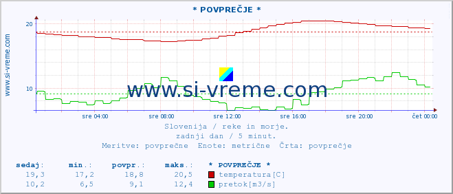 POVPREČJE :: * POVPREČJE * :: temperatura | pretok | višina :: zadnji dan / 5 minut.