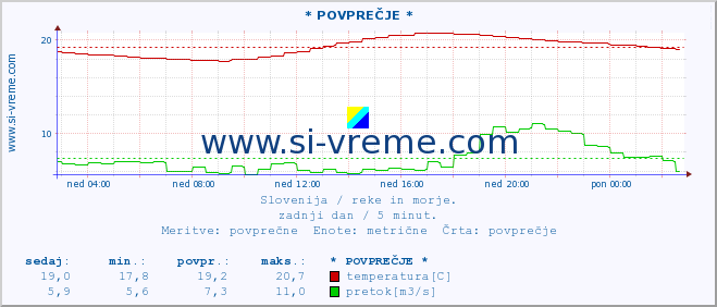 POVPREČJE :: * POVPREČJE * :: temperatura | pretok | višina :: zadnji dan / 5 minut.