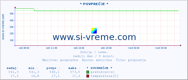 POVPREČJE :: * POVPREČJE * :: višina | pretok | temperatura :: zadnji dan / 5 minut.