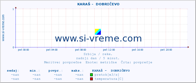 POVPREČJE ::  KARAŠ -  DOBRIČEVO :: višina | pretok | temperatura :: zadnji dan / 5 minut.