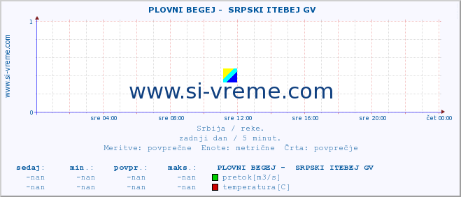 POVPREČJE ::  PLOVNI BEGEJ -  SRPSKI ITEBEJ GV :: višina | pretok | temperatura :: zadnji dan / 5 minut.