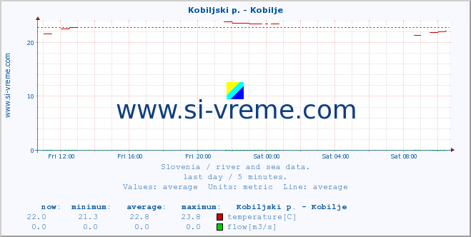  :: Kobiljski p. - Kobilje :: temperature | flow | height :: last day / 5 minutes.