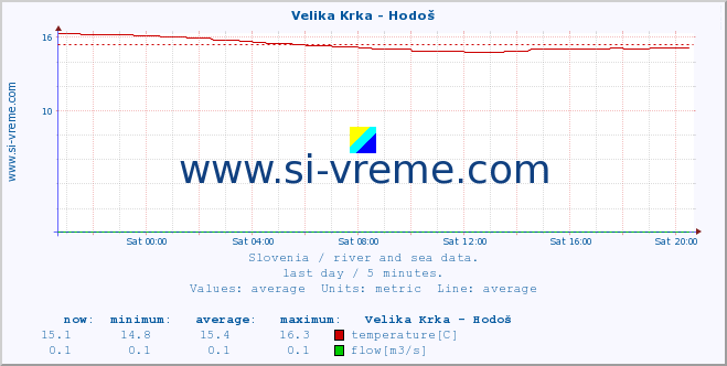  :: Velika Krka - Hodoš :: temperature | flow | height :: last day / 5 minutes.