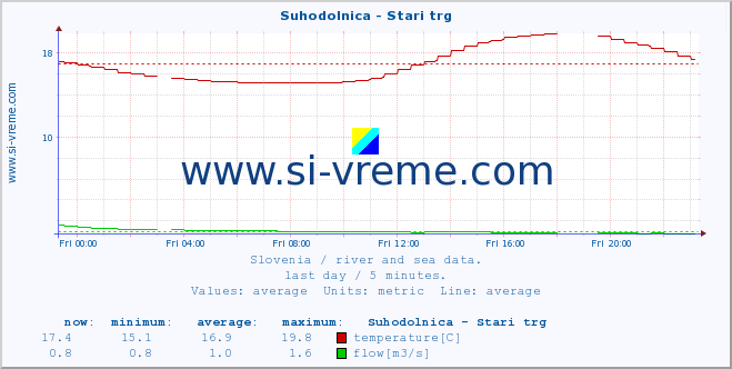  :: Suhodolnica - Stari trg :: temperature | flow | height :: last day / 5 minutes.