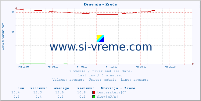  :: Dravinja - Zreče :: temperature | flow | height :: last day / 5 minutes.