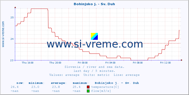  :: Bohinjsko j. - Sv. Duh :: temperature | flow | height :: last day / 5 minutes.