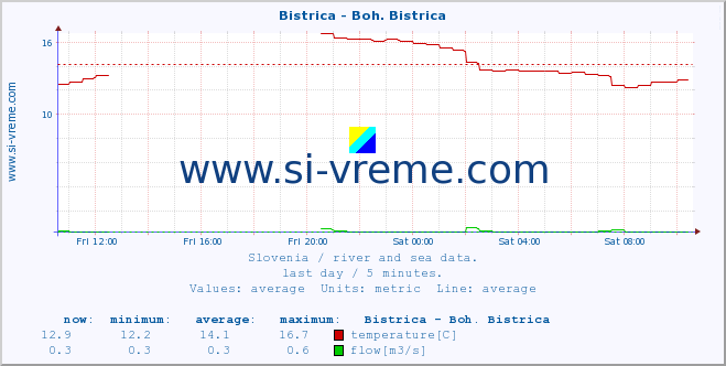  :: Bistrica - Boh. Bistrica :: temperature | flow | height :: last day / 5 minutes.