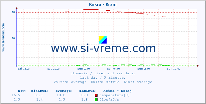  :: Kokra - Kranj :: temperature | flow | height :: last day / 5 minutes.