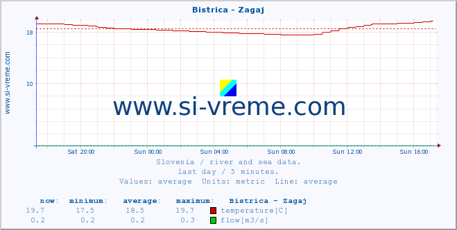  :: Bistrica - Zagaj :: temperature | flow | height :: last day / 5 minutes.