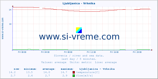  :: Ljubljanica - Vrhnika :: temperature | flow | height :: last day / 5 minutes.