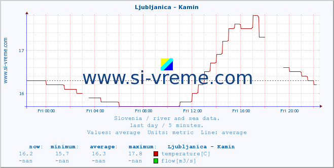  :: Ljubljanica - Kamin :: temperature | flow | height :: last day / 5 minutes.