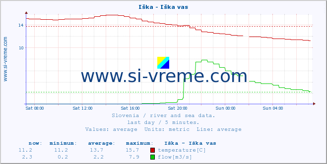  :: Iška - Iška vas :: temperature | flow | height :: last day / 5 minutes.