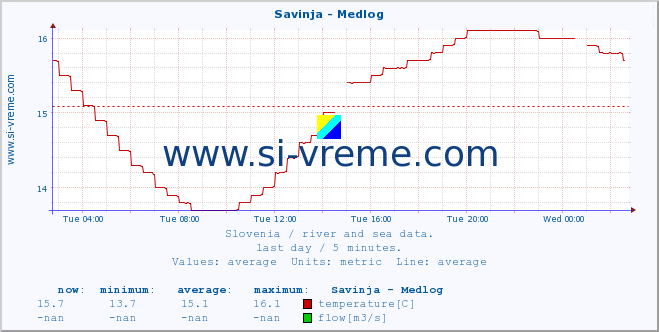  :: Savinja - Medlog :: temperature | flow | height :: last day / 5 minutes.