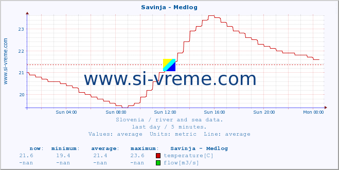  :: Savinja - Medlog :: temperature | flow | height :: last day / 5 minutes.