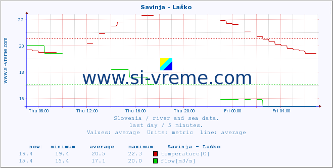  :: Savinja - Laško :: temperature | flow | height :: last day / 5 minutes.