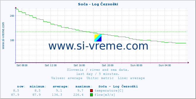  :: Soča - Log Čezsoški :: temperature | flow | height :: last day / 5 minutes.