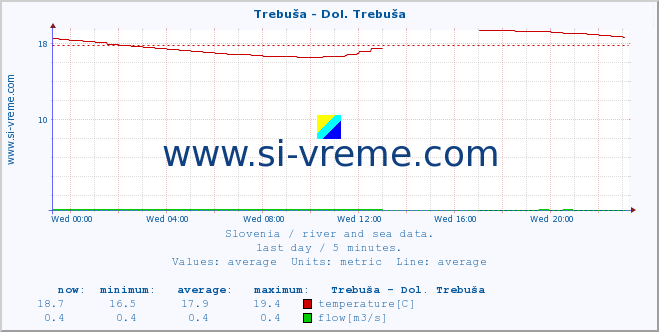  :: Trebuša - Dol. Trebuša :: temperature | flow | height :: last day / 5 minutes.