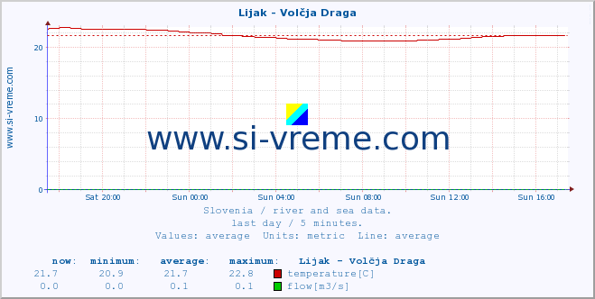  :: Lijak - Volčja Draga :: temperature | flow | height :: last day / 5 minutes.