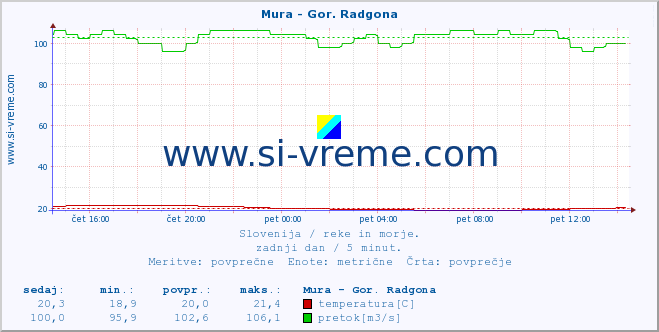 POVPREČJE :: Mura - Gor. Radgona :: temperatura | pretok | višina :: zadnji dan / 5 minut.