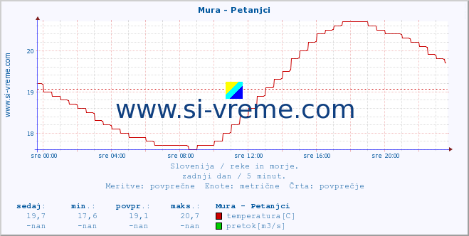 POVPREČJE :: Mura - Petanjci :: temperatura | pretok | višina :: zadnji dan / 5 minut.