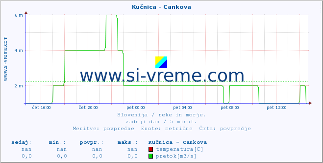 POVPREČJE :: Kučnica - Cankova :: temperatura | pretok | višina :: zadnji dan / 5 minut.