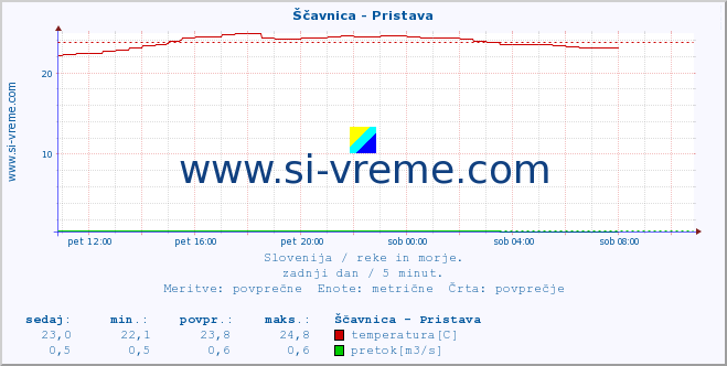 POVPREČJE :: Ščavnica - Pristava :: temperatura | pretok | višina :: zadnji dan / 5 minut.