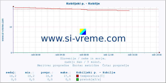 POVPREČJE :: Kobiljski p. - Kobilje :: temperatura | pretok | višina :: zadnji dan / 5 minut.