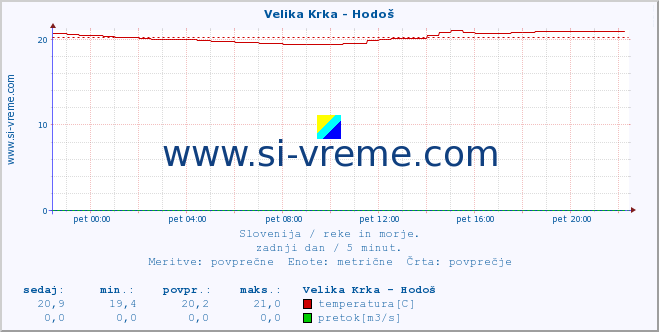 POVPREČJE :: Velika Krka - Hodoš :: temperatura | pretok | višina :: zadnji dan / 5 minut.