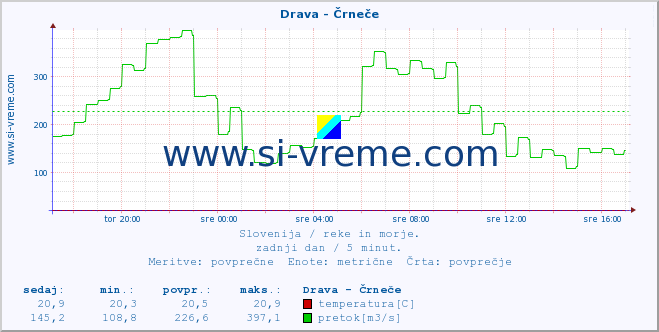 POVPREČJE :: Drava - Črneče :: temperatura | pretok | višina :: zadnji dan / 5 minut.