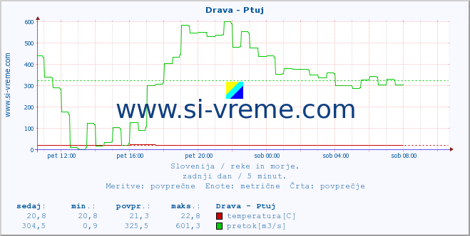 POVPREČJE :: Drava - Ptuj :: temperatura | pretok | višina :: zadnji dan / 5 minut.