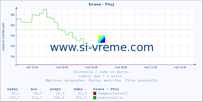 POVPREČJE :: Drava - Ptuj :: temperatura | pretok | višina :: zadnji dan / 5 minut.