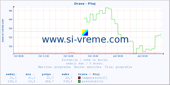 POVPREČJE :: Drava - Ptuj :: temperatura | pretok | višina :: zadnji dan / 5 minut.