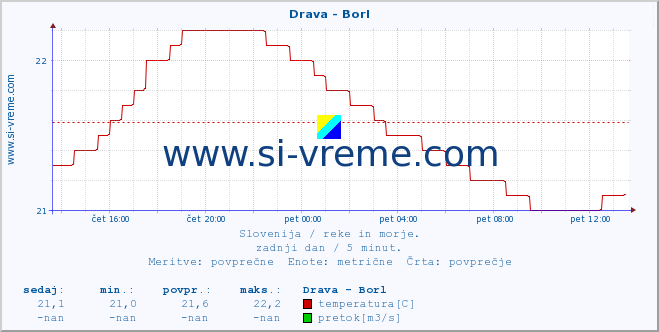 POVPREČJE :: Drava - Borl :: temperatura | pretok | višina :: zadnji dan / 5 minut.