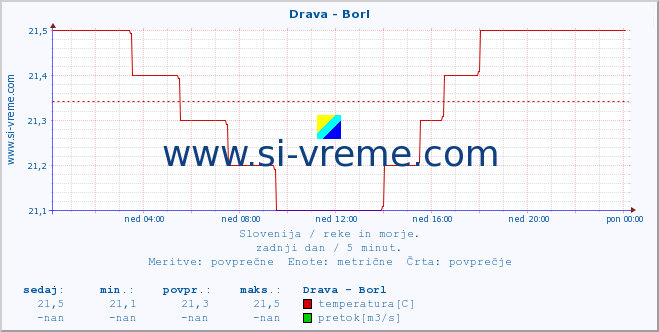 POVPREČJE :: Drava - Borl :: temperatura | pretok | višina :: zadnji dan / 5 minut.