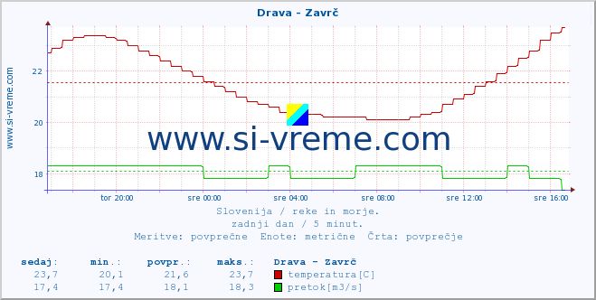 POVPREČJE :: Drava - Zavrč :: temperatura | pretok | višina :: zadnji dan / 5 minut.