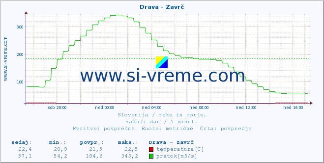 POVPREČJE :: Drava - Zavrč :: temperatura | pretok | višina :: zadnji dan / 5 minut.