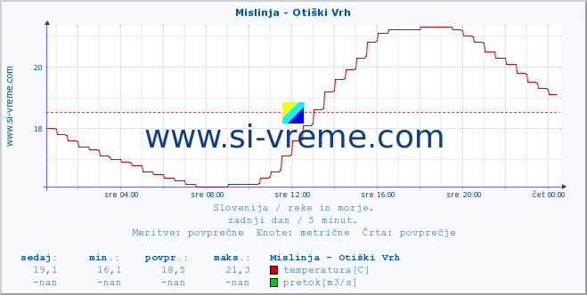 POVPREČJE :: Mislinja - Otiški Vrh :: temperatura | pretok | višina :: zadnji dan / 5 minut.