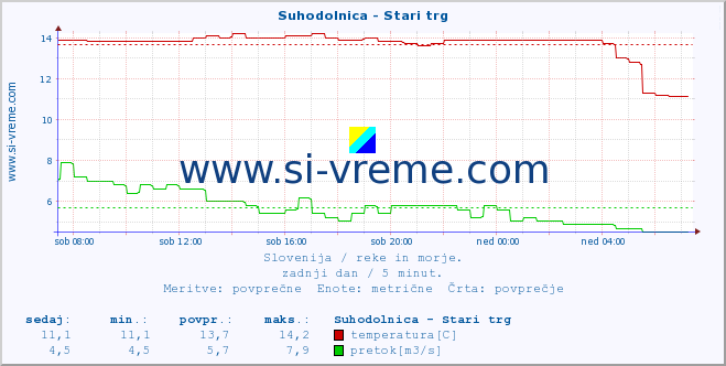 POVPREČJE :: Suhodolnica - Stari trg :: temperatura | pretok | višina :: zadnji dan / 5 minut.