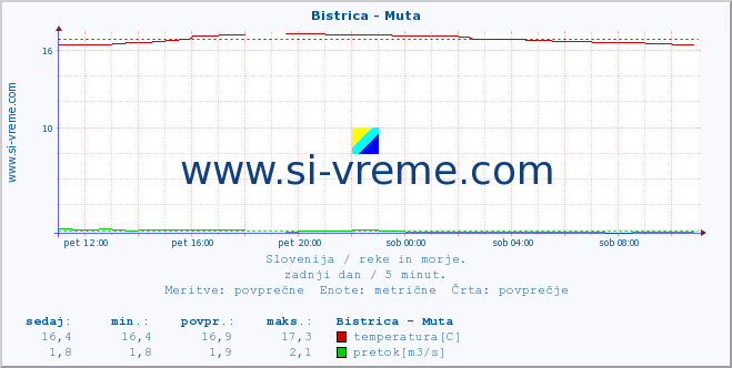 POVPREČJE :: Bistrica - Muta :: temperatura | pretok | višina :: zadnji dan / 5 minut.