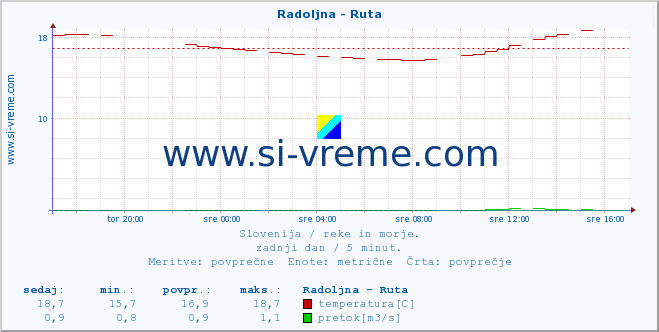 POVPREČJE :: Radoljna - Ruta :: temperatura | pretok | višina :: zadnji dan / 5 minut.