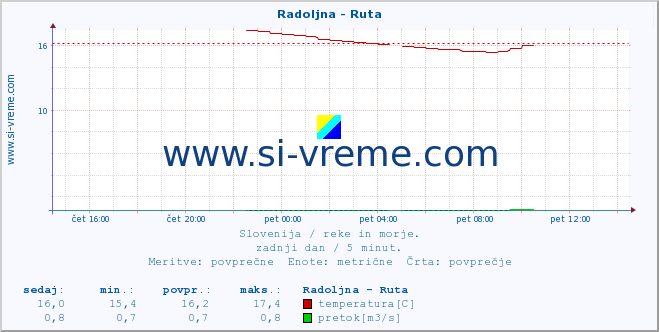 POVPREČJE :: Radoljna - Ruta :: temperatura | pretok | višina :: zadnji dan / 5 minut.