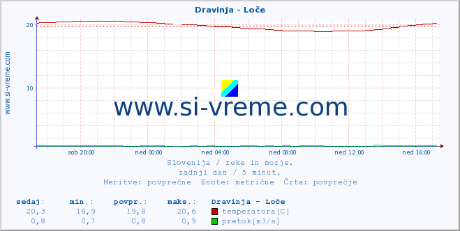 POVPREČJE :: Dravinja - Loče :: temperatura | pretok | višina :: zadnji dan / 5 minut.