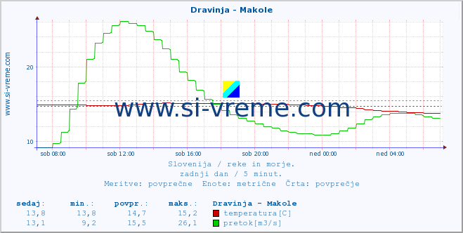 POVPREČJE :: Dravinja - Makole :: temperatura | pretok | višina :: zadnji dan / 5 minut.