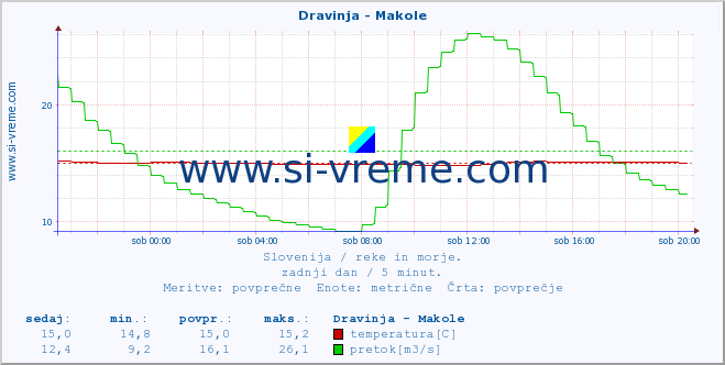 POVPREČJE :: Dravinja - Makole :: temperatura | pretok | višina :: zadnji dan / 5 minut.