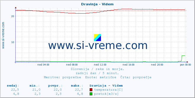 POVPREČJE :: Dravinja - Videm :: temperatura | pretok | višina :: zadnji dan / 5 minut.