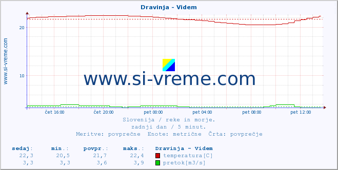 POVPREČJE :: Dravinja - Videm :: temperatura | pretok | višina :: zadnji dan / 5 minut.