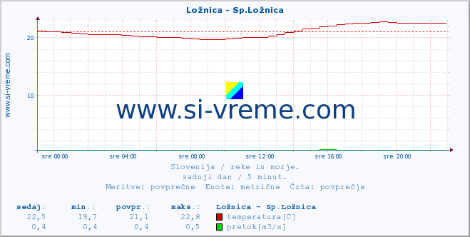 POVPREČJE :: Ložnica - Sp.Ložnica :: temperatura | pretok | višina :: zadnji dan / 5 minut.