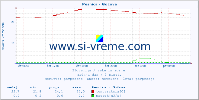 POVPREČJE :: Pesnica - Gočova :: temperatura | pretok | višina :: zadnji dan / 5 minut.